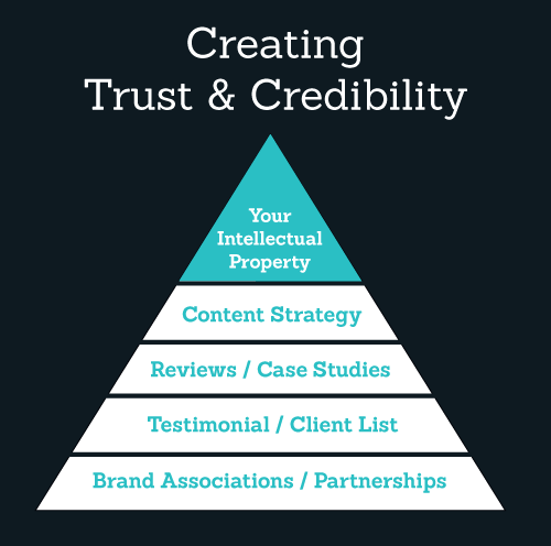 Brand building builds credibility and trust